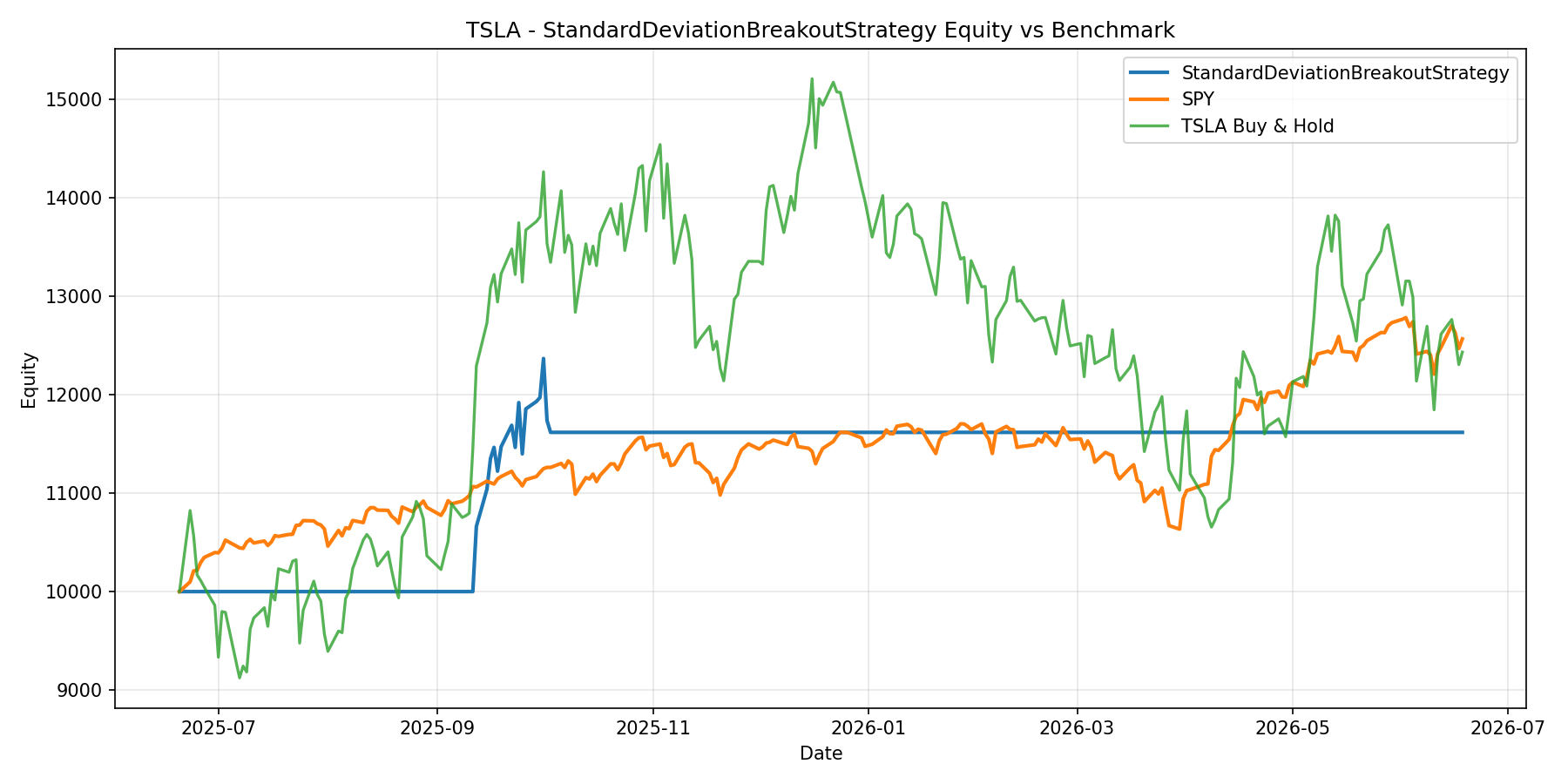 TSLA - StandardDeviationBreakoutStrategy equity curve